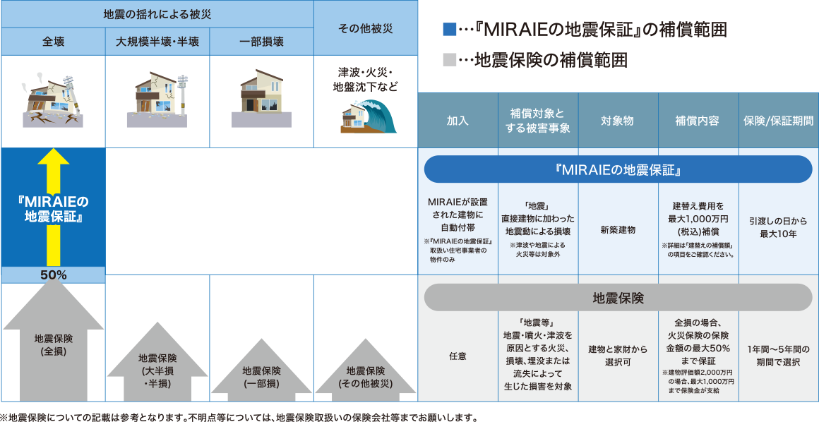 MIRAIEの地震補償範囲、地震保険の補償範囲の図